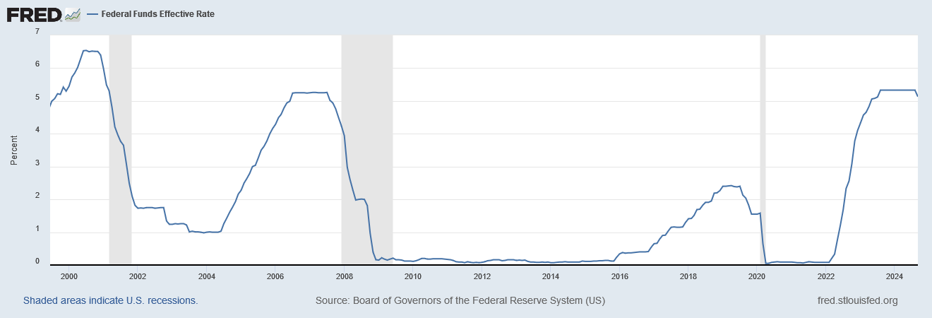 Federal Interest Rates Graph